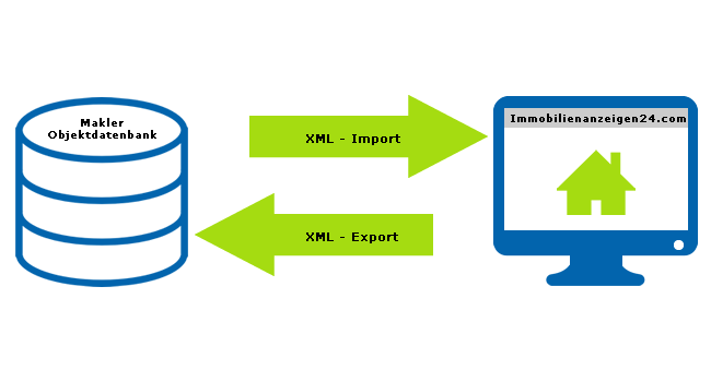 Datenaustausch zwischen Maklersoftware und Immobilienportalen via OPENIMMO