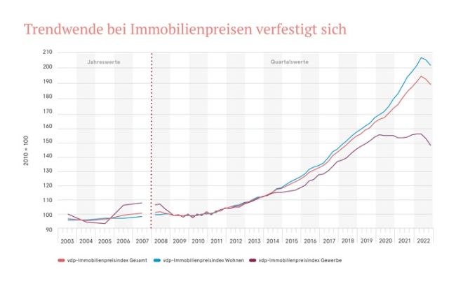 Quelle: vdp, Immobilienpreisindex Q4.2022 / Weiterer Text über ots und www.presseportal.de/nr/29608 / Die Verwendung dieses Bildes für redaktionelle Zwecke ist unter Beachtung aller mitgeteilten Nutzungsbedingungen zulässig und dann auch honorarfrei. Veröffentlichung ausschließlich mit Bildrechte-Hinweis.