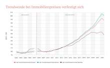 Trendwende bei Immobilienpreisen verfestigt sich