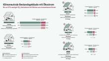 Studie: Geplante Heizungsvorgaben reichen nicht für klimaneutralen Gebäudebestand bis 2045